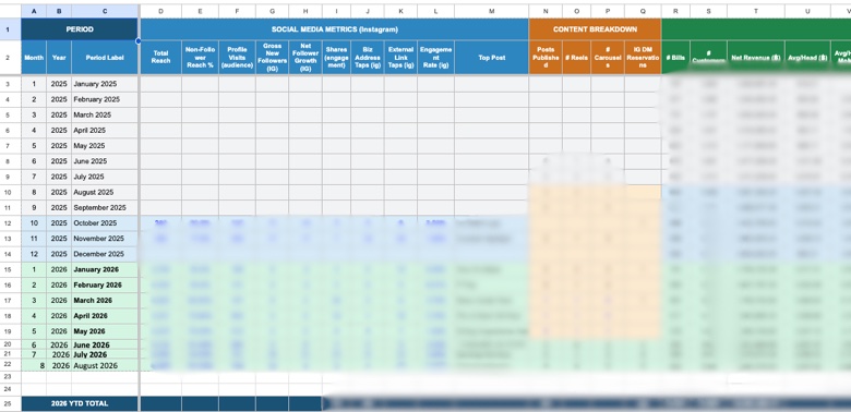 Social media scorecard